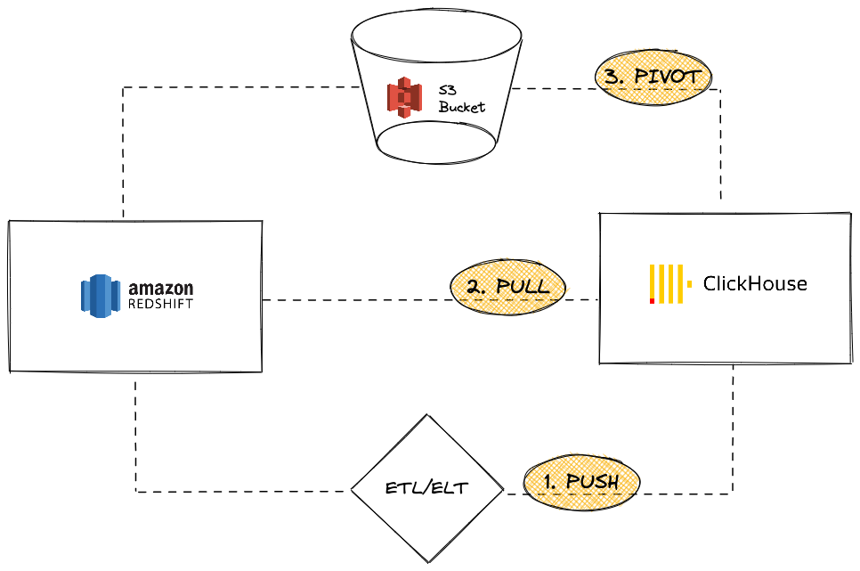 Redshift to ClickHouse Migration Options