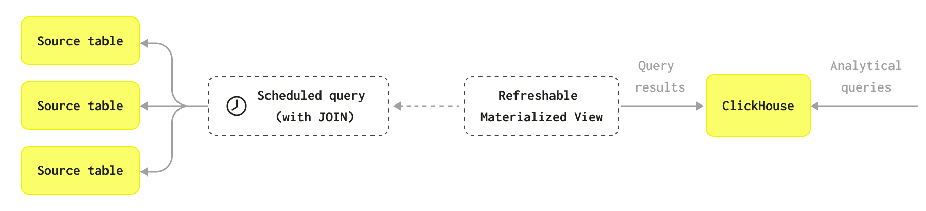 Refreshable materialized view diagram